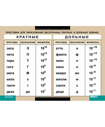 Таблица Приставки для образования десятичных кратных и дольных единиц (винил)