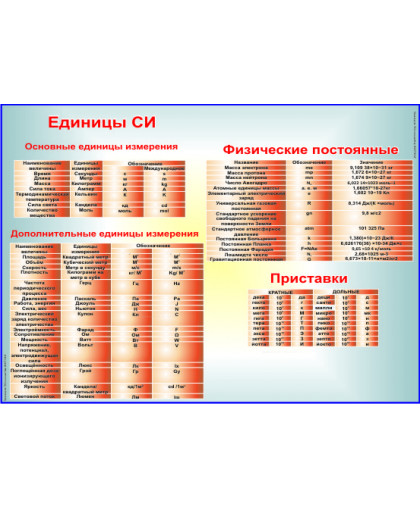 Таблица Международная система единиц (СИ) (винил)