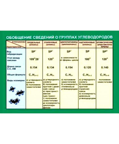 Таблица Обобщение сведений групп углеводородов (винил), ХИМИЯ купить